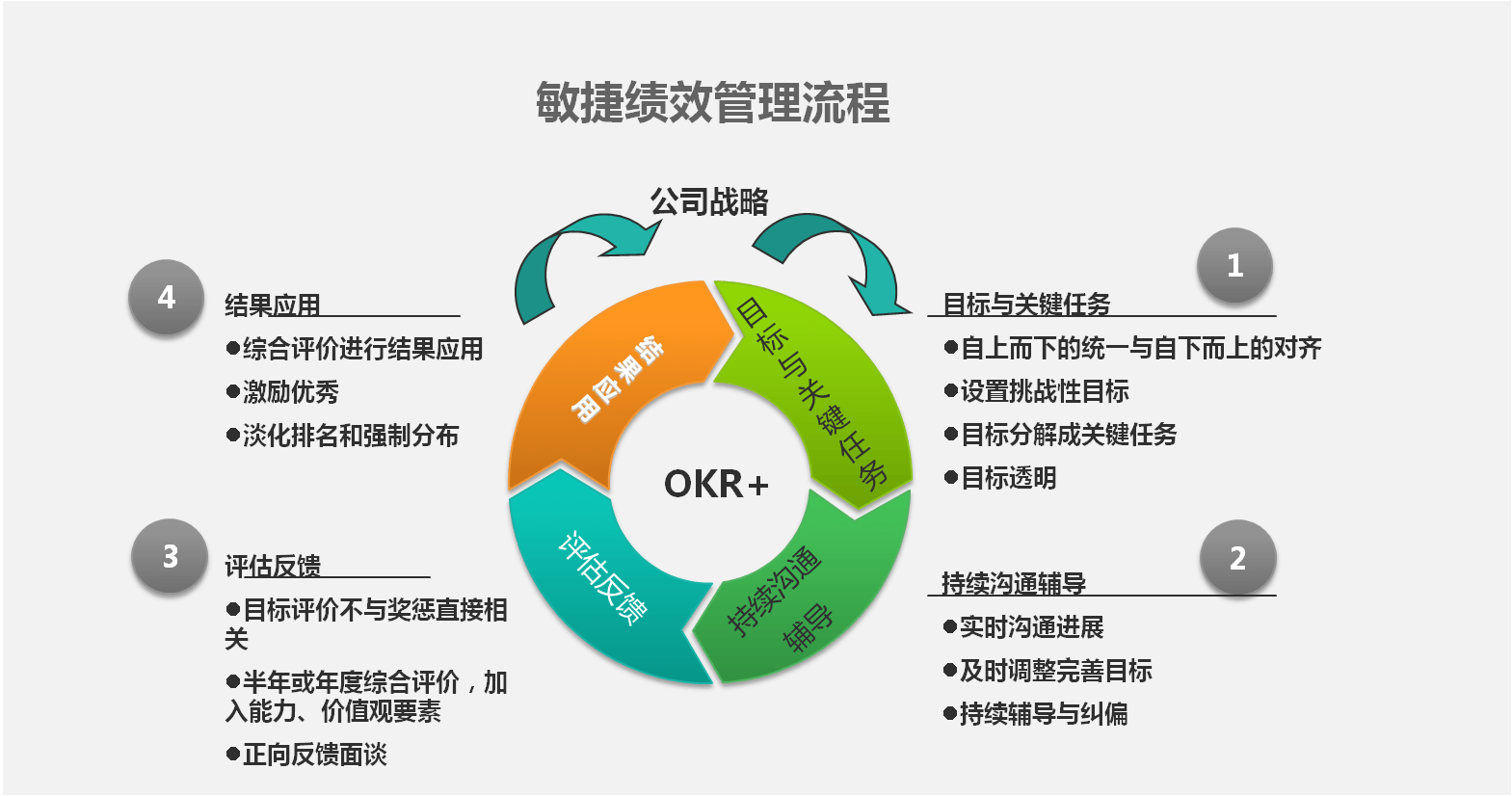 北森云计算:绩效管理要敏捷,但企业如何落地?