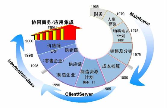 ERPII--ERP的上台阶工程